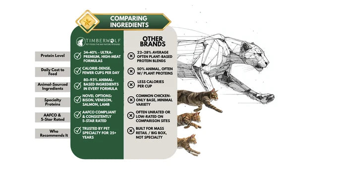 Timberwolf Wild & Natural Legends Dry Cat Food | Grain-Free | High Protein | 3 Flavors | All Life Stages - Dog.Dog.Cat.